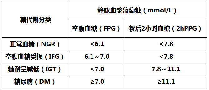 超1/3的人处于糖尿病前期，逆转糖尿病，只需这5步