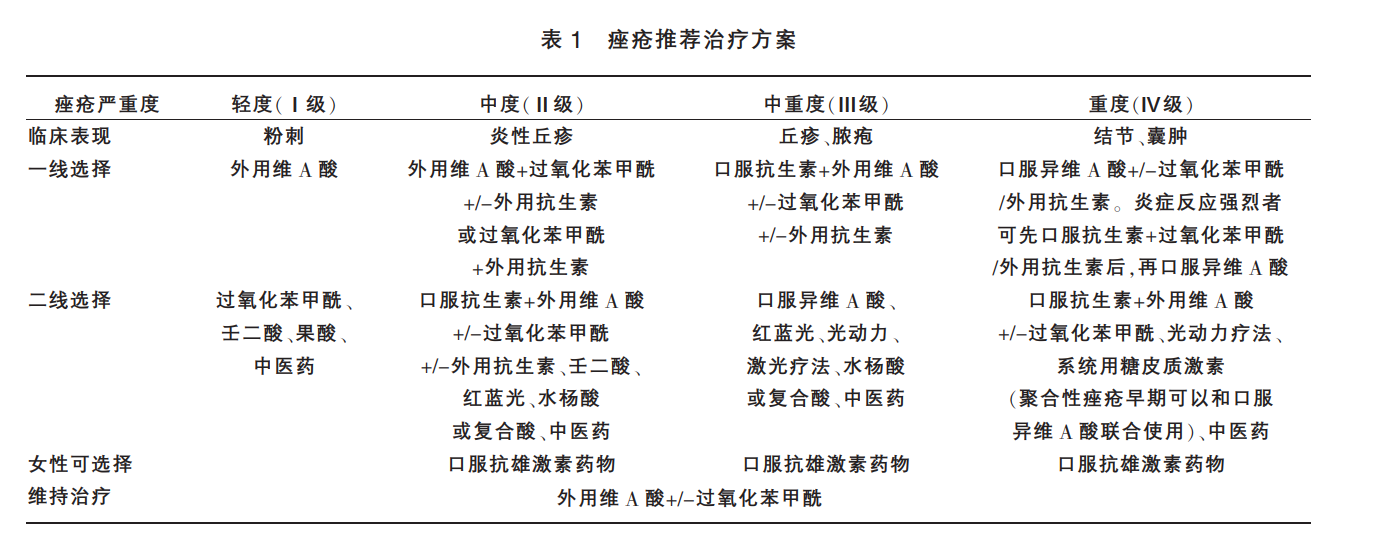 痘痘、闭口反反复复？搞定痘痘，这6种药不能少