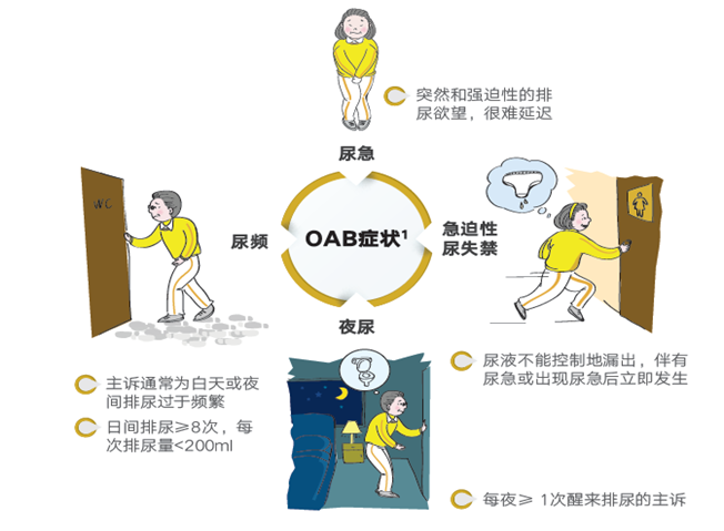 尿急、尿频就是尿路感染、前列腺炎？未必也可能是膀胱惹的祸
