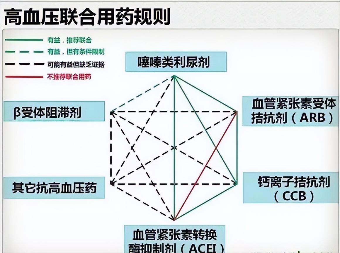 降压药哪种好，一文读懂降压药