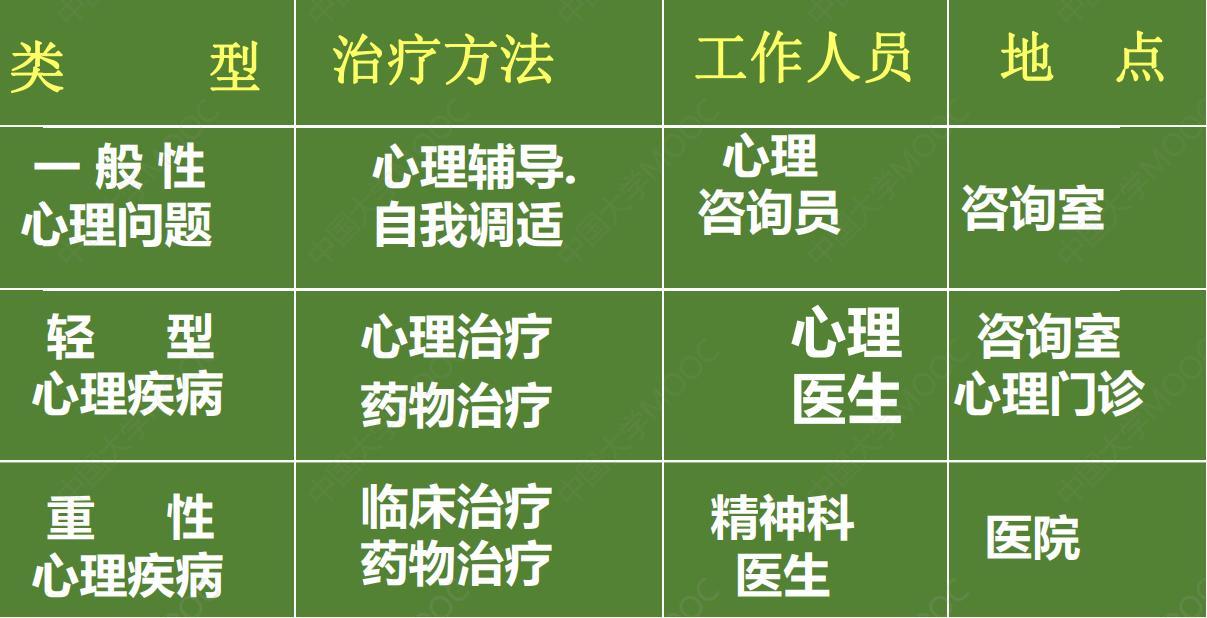 心理疾病治疗方法（心理治疗、药物治疗、临床治疗）