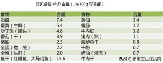 什么食物含维生素d，吃这些食物就行